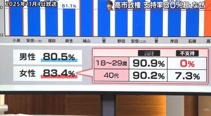 日媒报送的一份民意调查，高市的支持率超过80%。我的看法是，这个数据可能有点假，