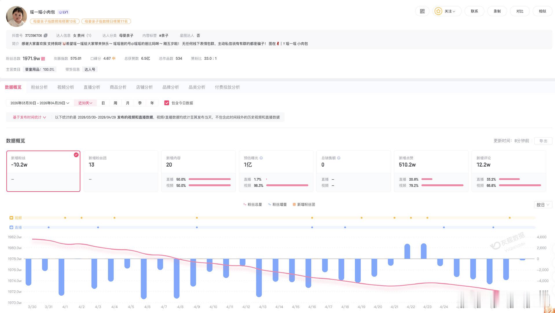 【瑶一瑶持续掉粉，瑶一瑶近30天掉粉10万】4月29日，瑶一瑶妈妈回应被吐槽身材