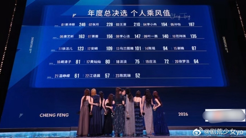 浪姐成团名单陈瑶没成团 没想到陈瑶姐姐居然没能成团，线上打投数据挺高的，真的意难