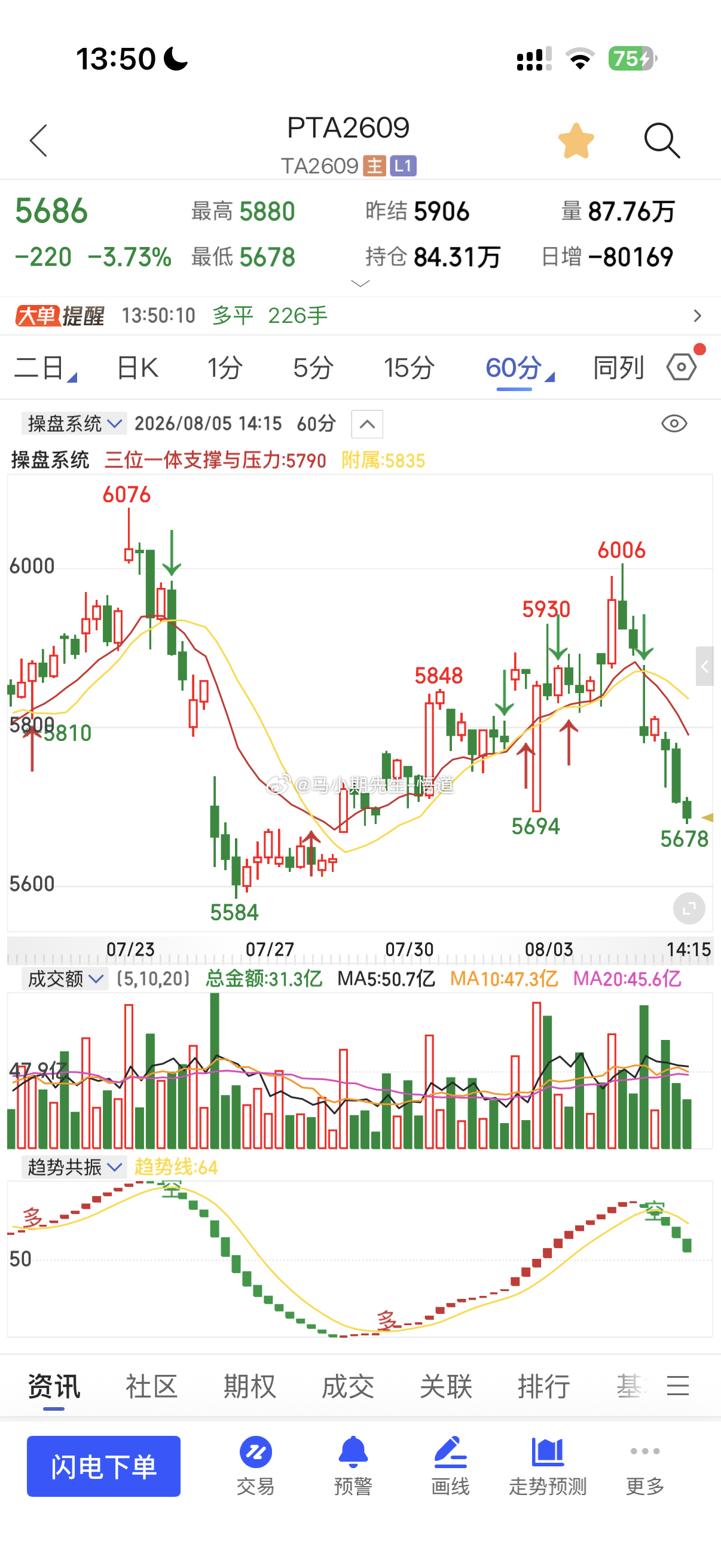 小马哥用三位一体量价信号系统看：PTA现在5690，目前阻力位5770附近，下方