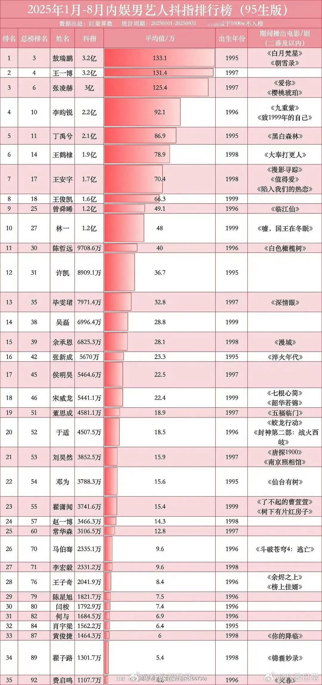 2025年95生抖指排行榜 ​​​