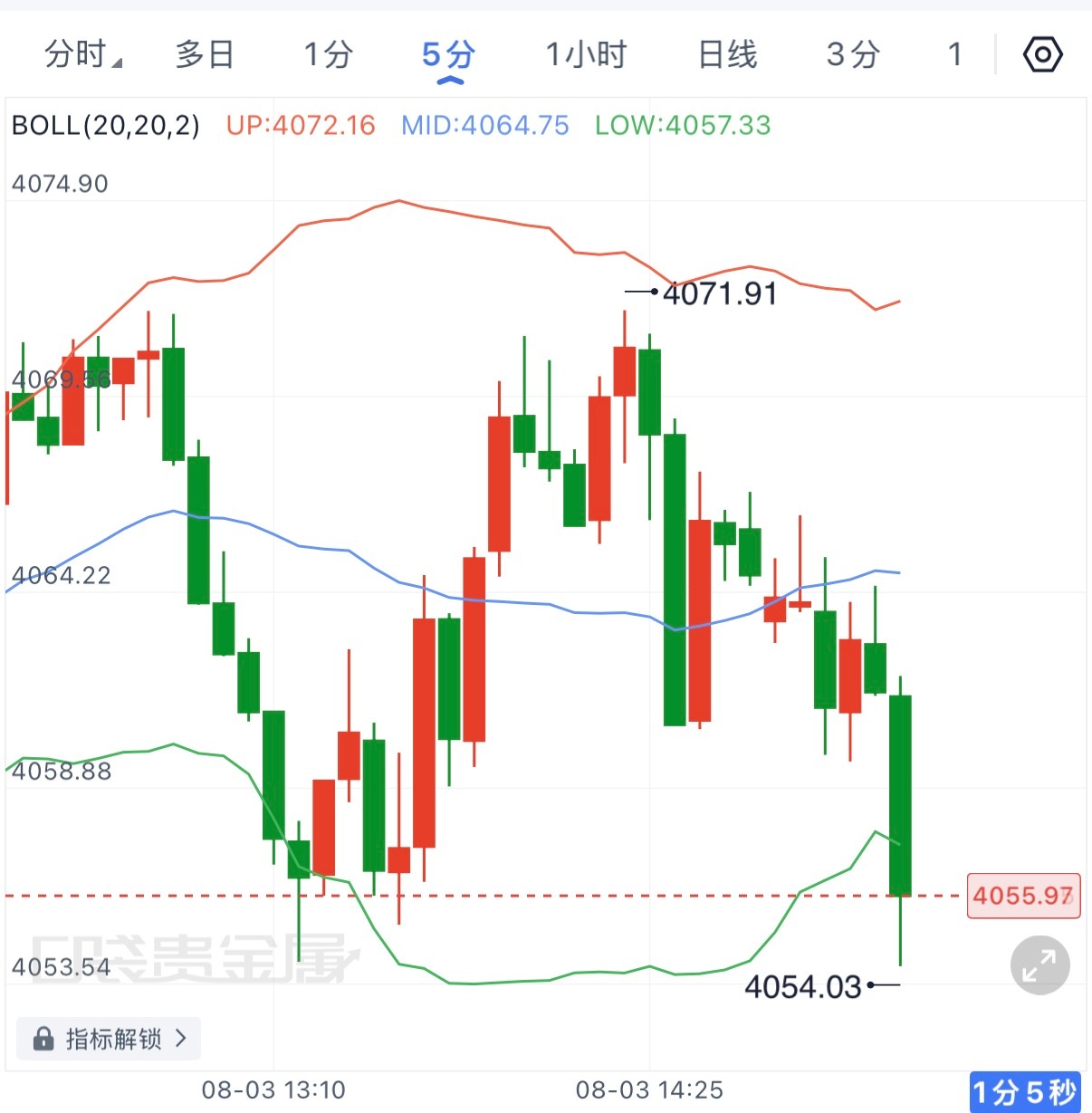 午间思路基本符合预期，几度上拉后都回到了4055一线，但从整体来看，下方始终承接