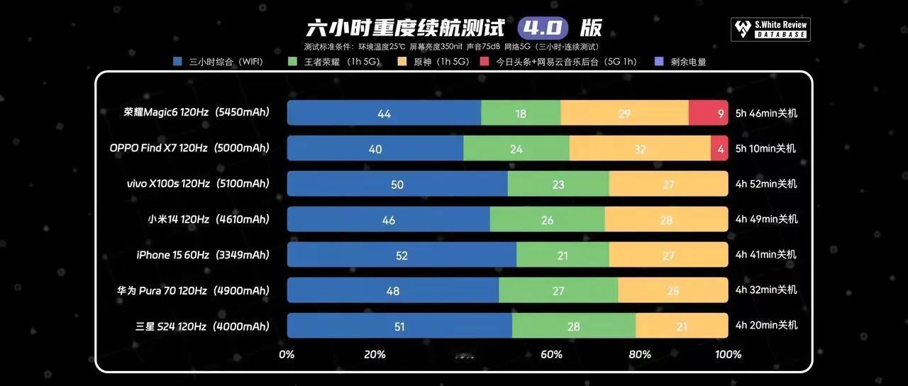 潮水退去，裸泳的自然浮现出来了。主流旗舰标准版谁家的续航更让人安心？显然是比较低