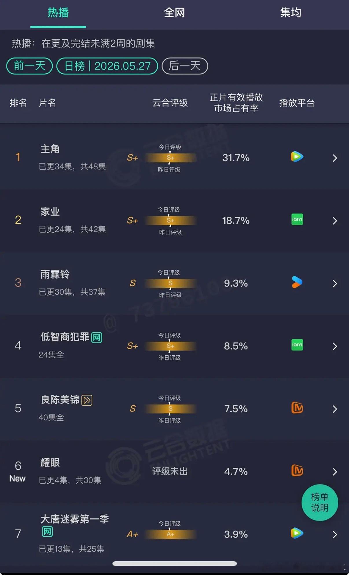 耀眼和冰糊重生首日云合一样，什么水平 