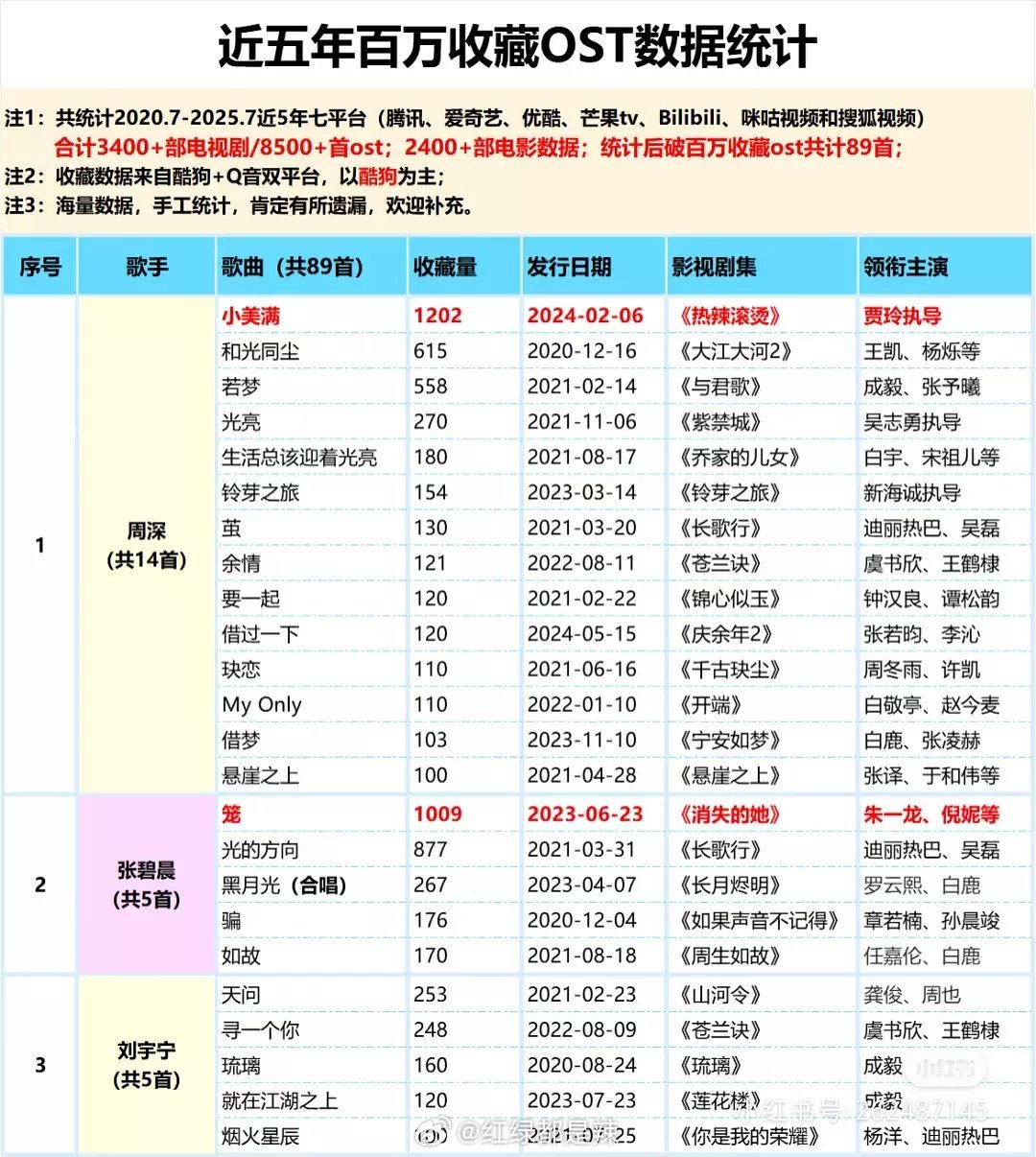 近五年百万收藏ost数据统计 ​​​