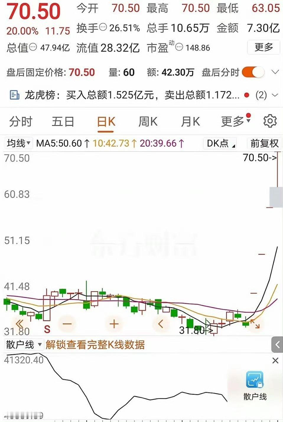 太离谱了，4天竟然来了4个20%涨停！现在许多公司都喜欢玩跨界收购，像这支股票，