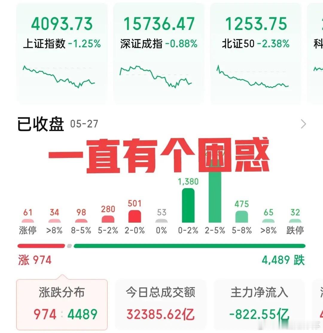 有个事情不太理解！A股为什么会有连续三日涨幅偏离值超过20%就要发异动，而一周跌