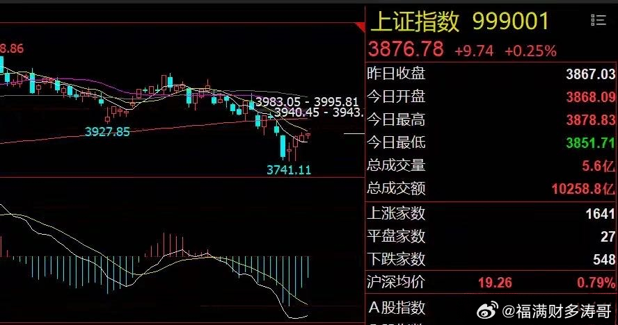 新浪资讯台 早评：沪指窄幅震荡！油气股有望领涨1、美股延续跌势：美股三大指数延续