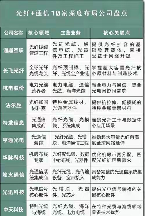 我国光通信技术实现重要突破6月3日财经早读：光芯片分三大件：激光器芯片（发光）+