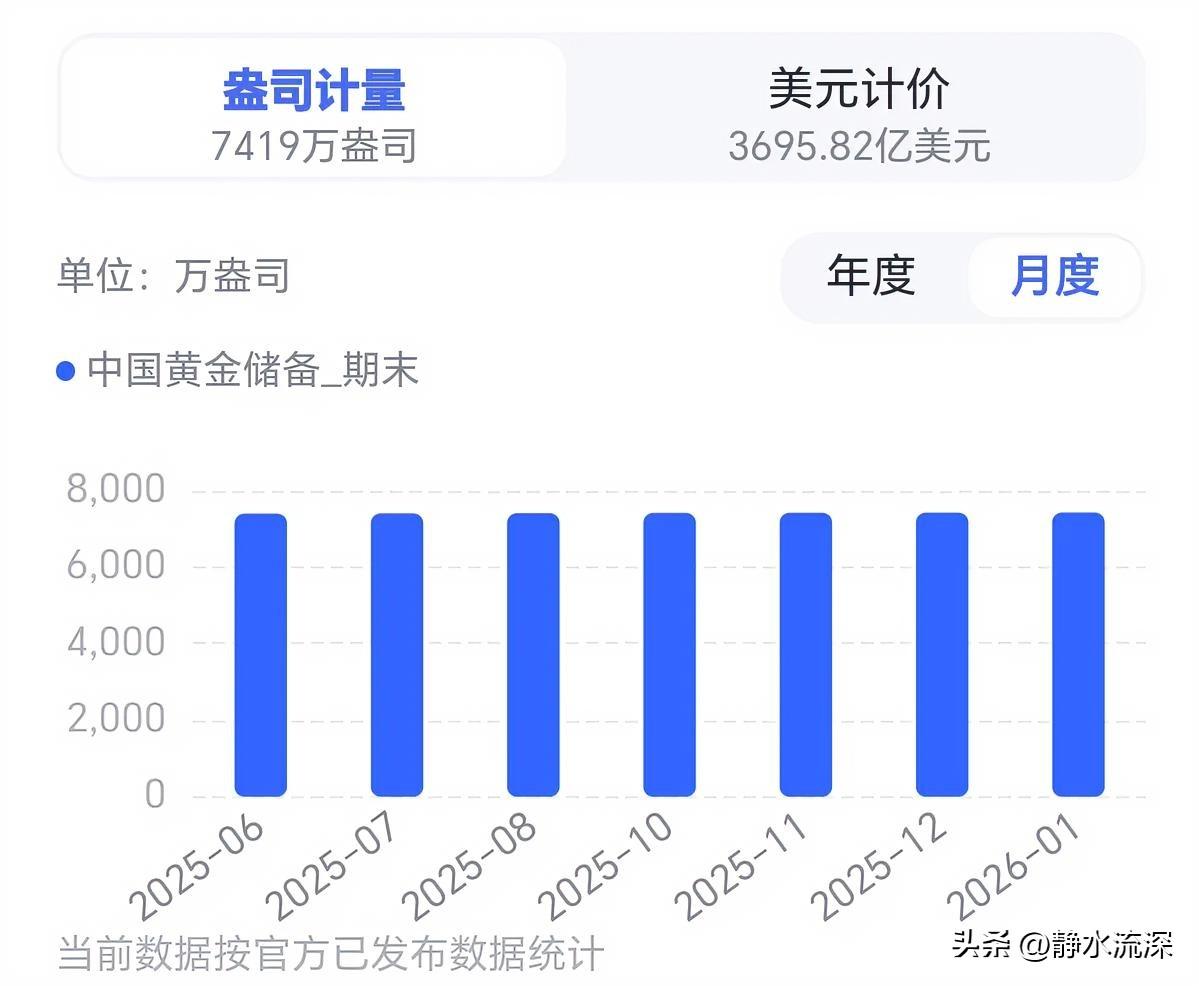 不愧是黄金多头，迪拜黄金大量低价出售的时候，央行连续第16个月增持黄金，2月底报