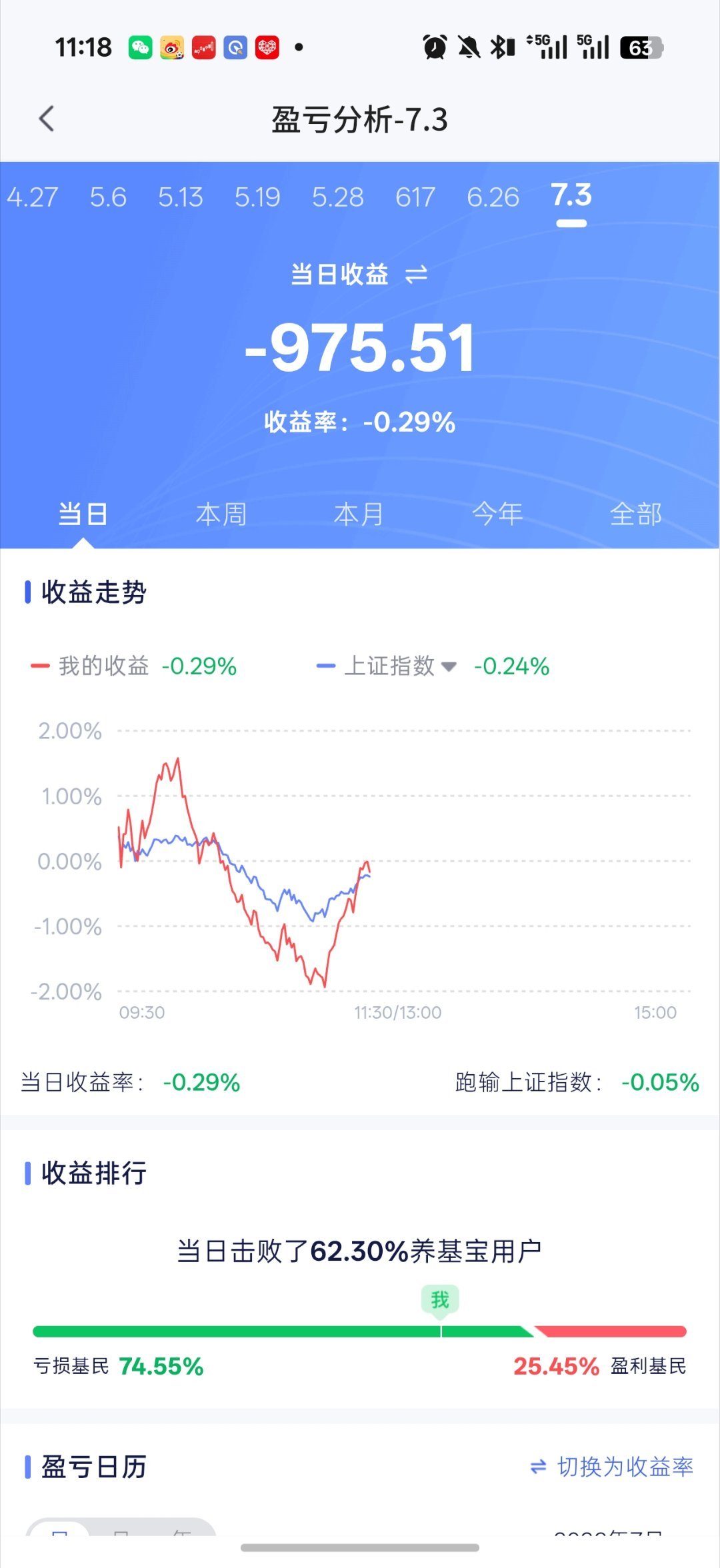 基金 今天盘中这波科技洗盘也要吓跑多少人真的是跟着外围走还好v起来了不然趋势是真