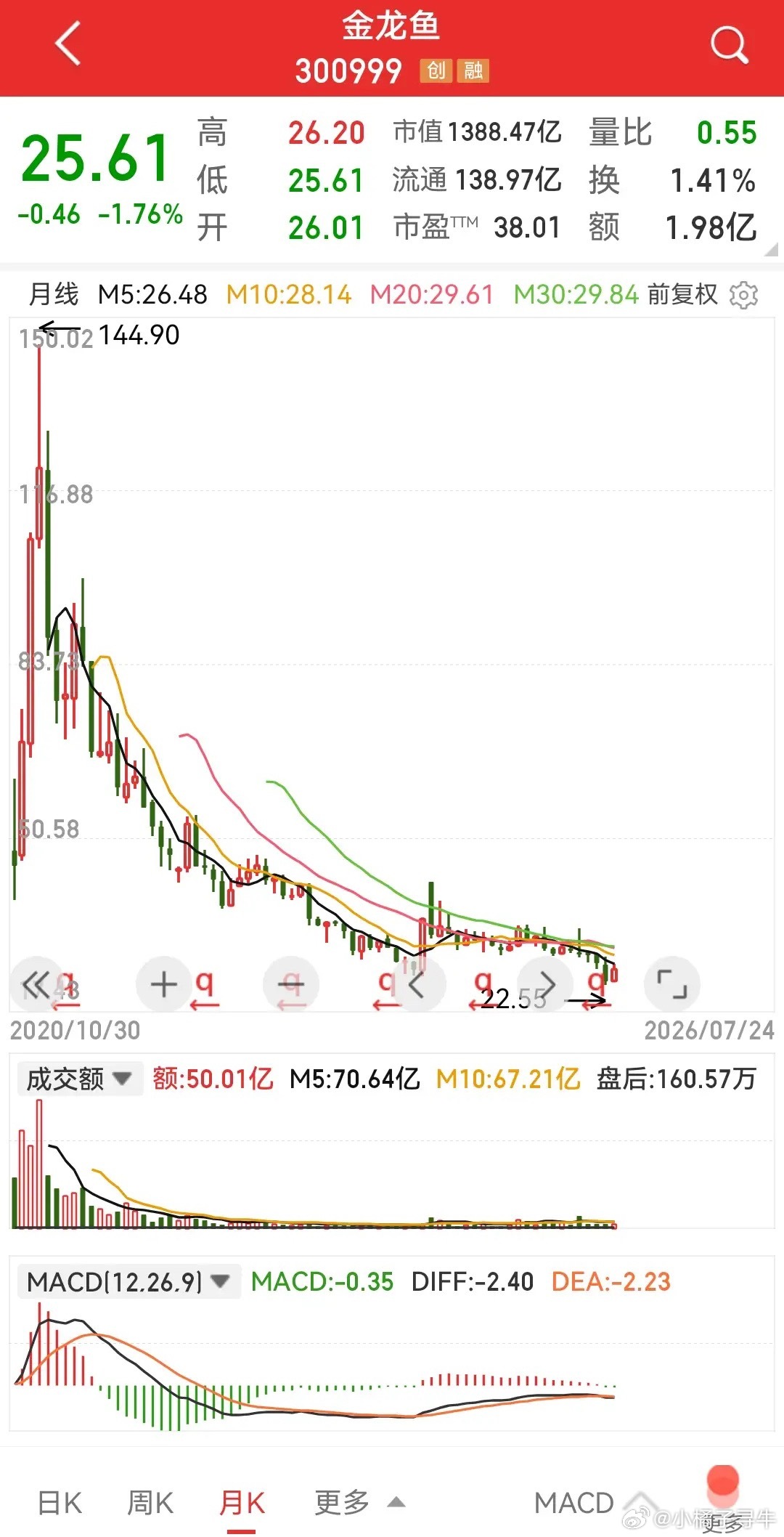 如果问你金龙鱼是不是国产知名品牌，你怎样回答？恐怕新股民大部分会回答是吧？控股大