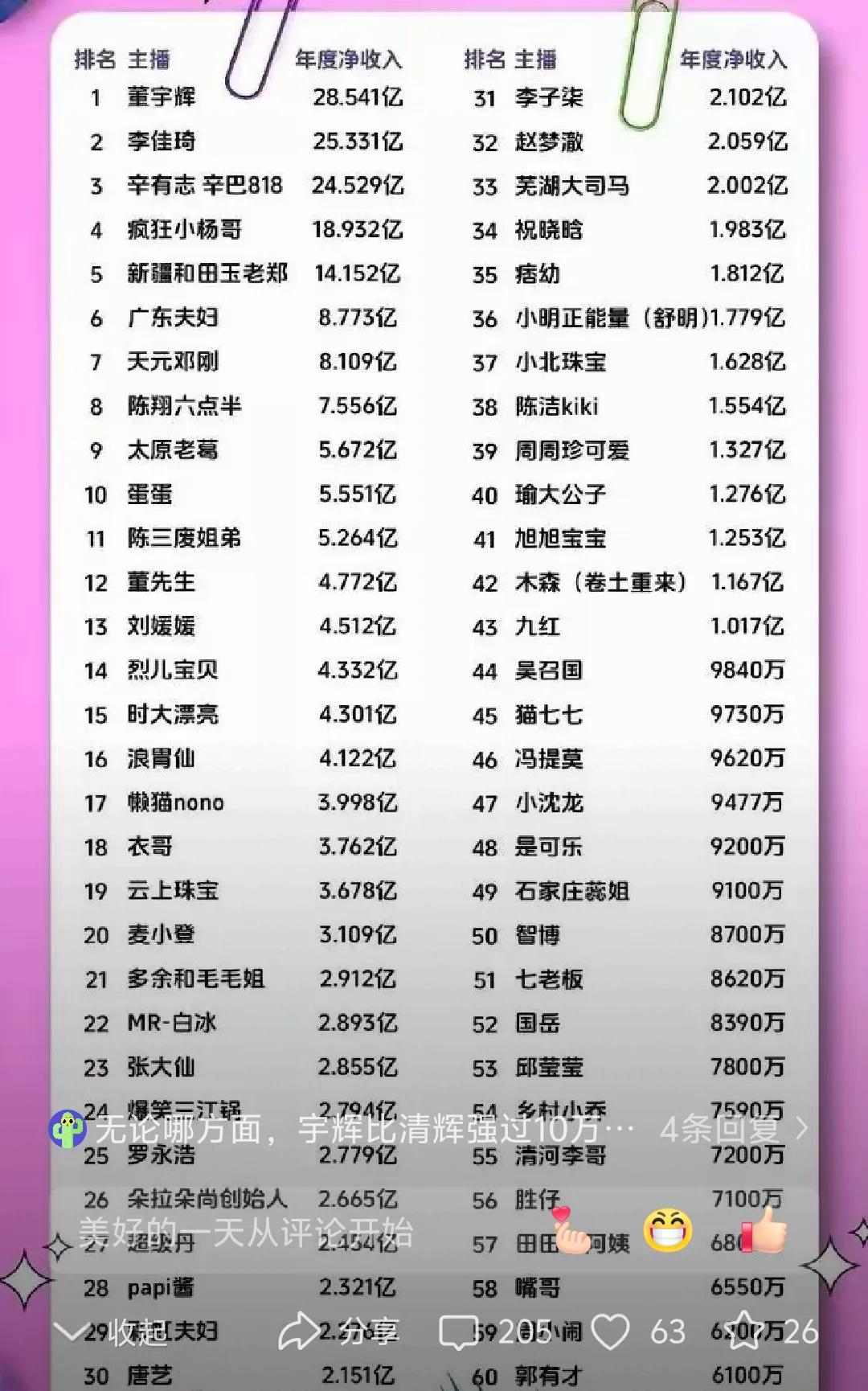 上榜了
宇辉年收入28.541亿，
第一名
这次遥遥领先，
击败了好多知名主播。