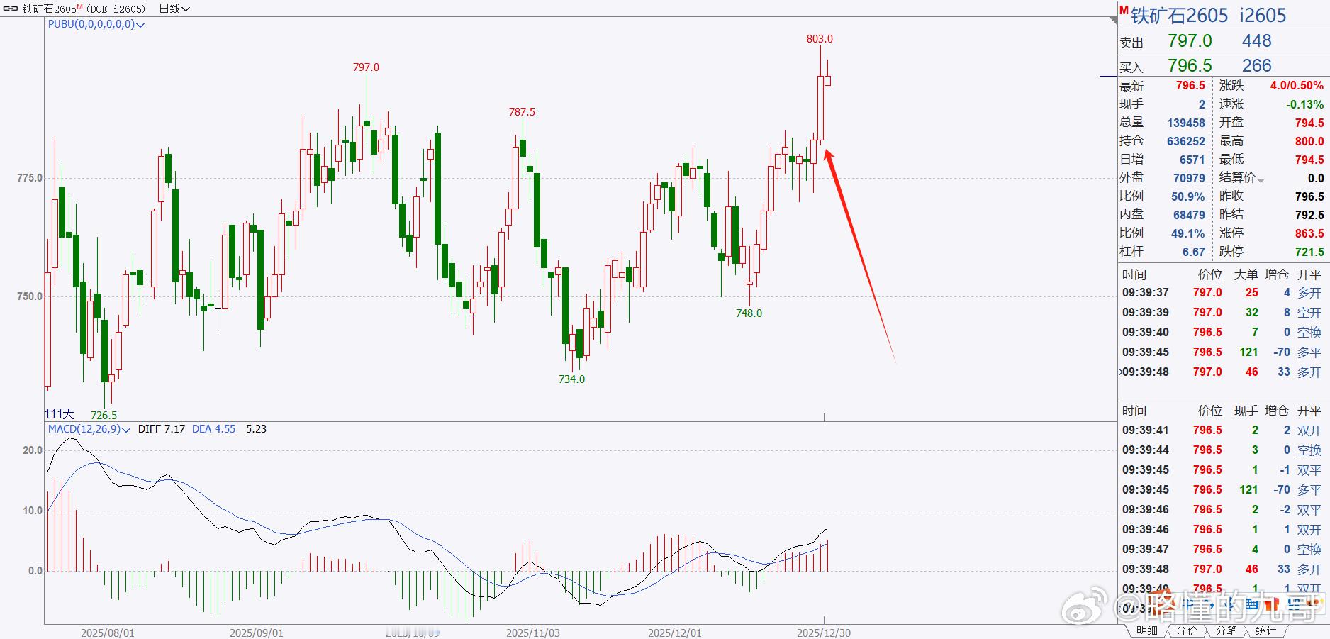 期货 铁矿这么明显的多头趋势，竟然有人去扛着空单！铁矿螺纹钢焦炭铁矿石