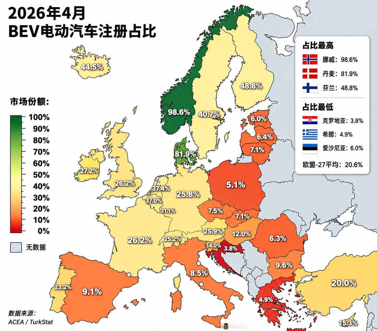 欧洲4月各国BEV占比出来了，不同国家之间差距越来越大。
挪威已经接近全面电动化
