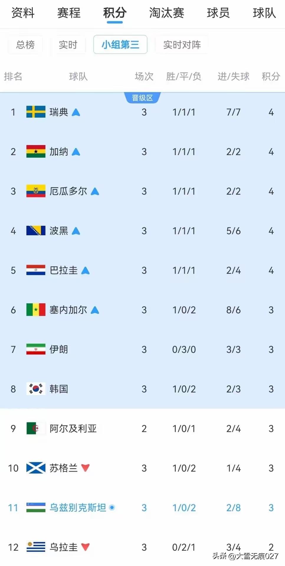 韩媒集体哀嚎：“没有奇迹”！
2026世界杯小组赛末轮，随着刚果金3-1战胜乌兹