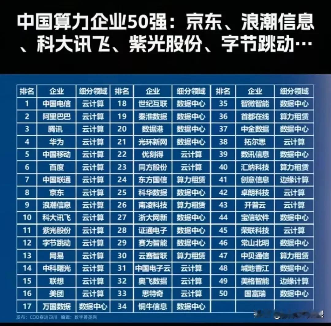2024中国算力企业50强名单大全！
顶尖科技龙头，未来工业革命的基础！