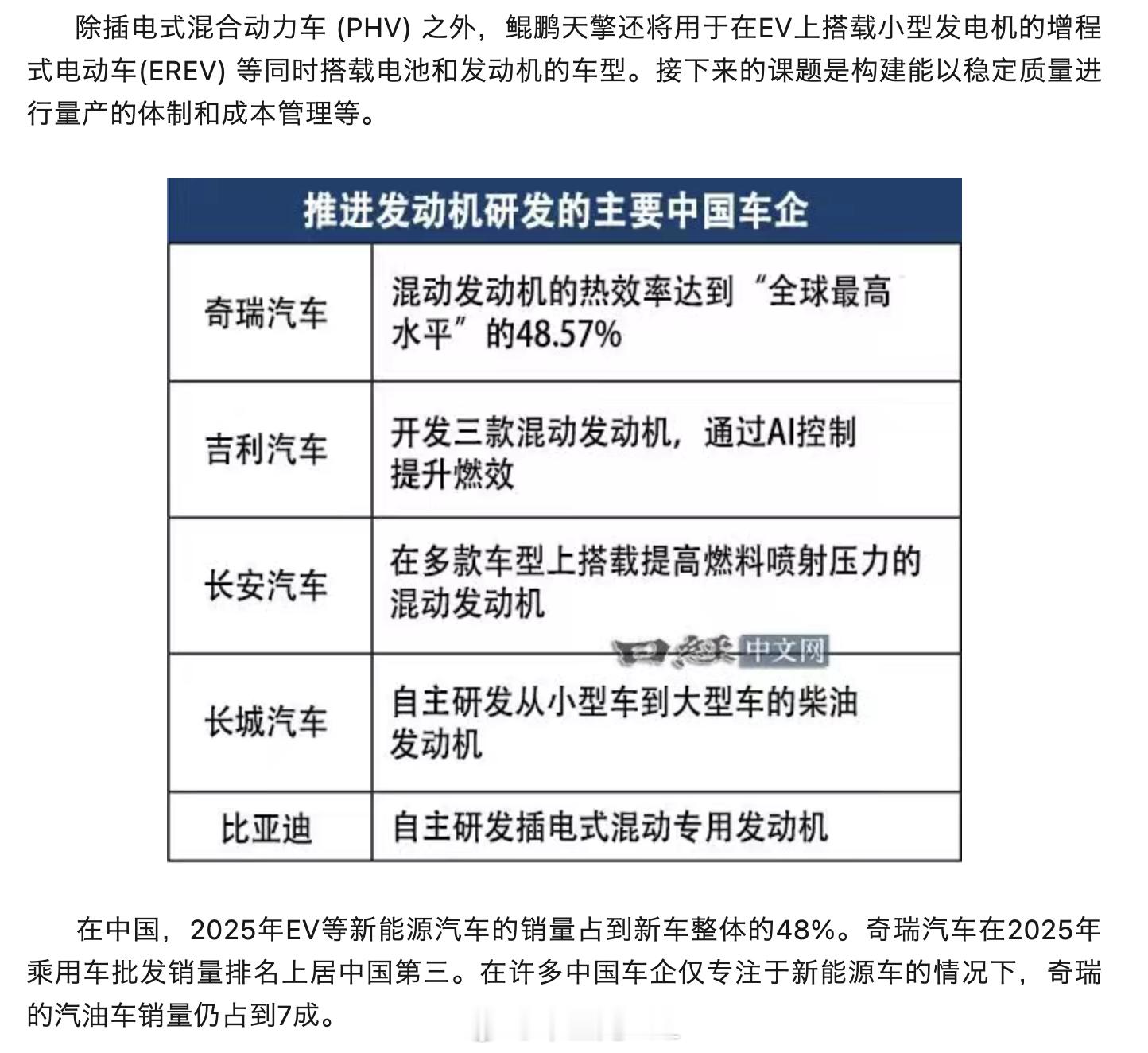 日经不止是纯电动，中国发动机也在猛追日本奇瑞的鲲鹏天擎热效率做到了48.57%，