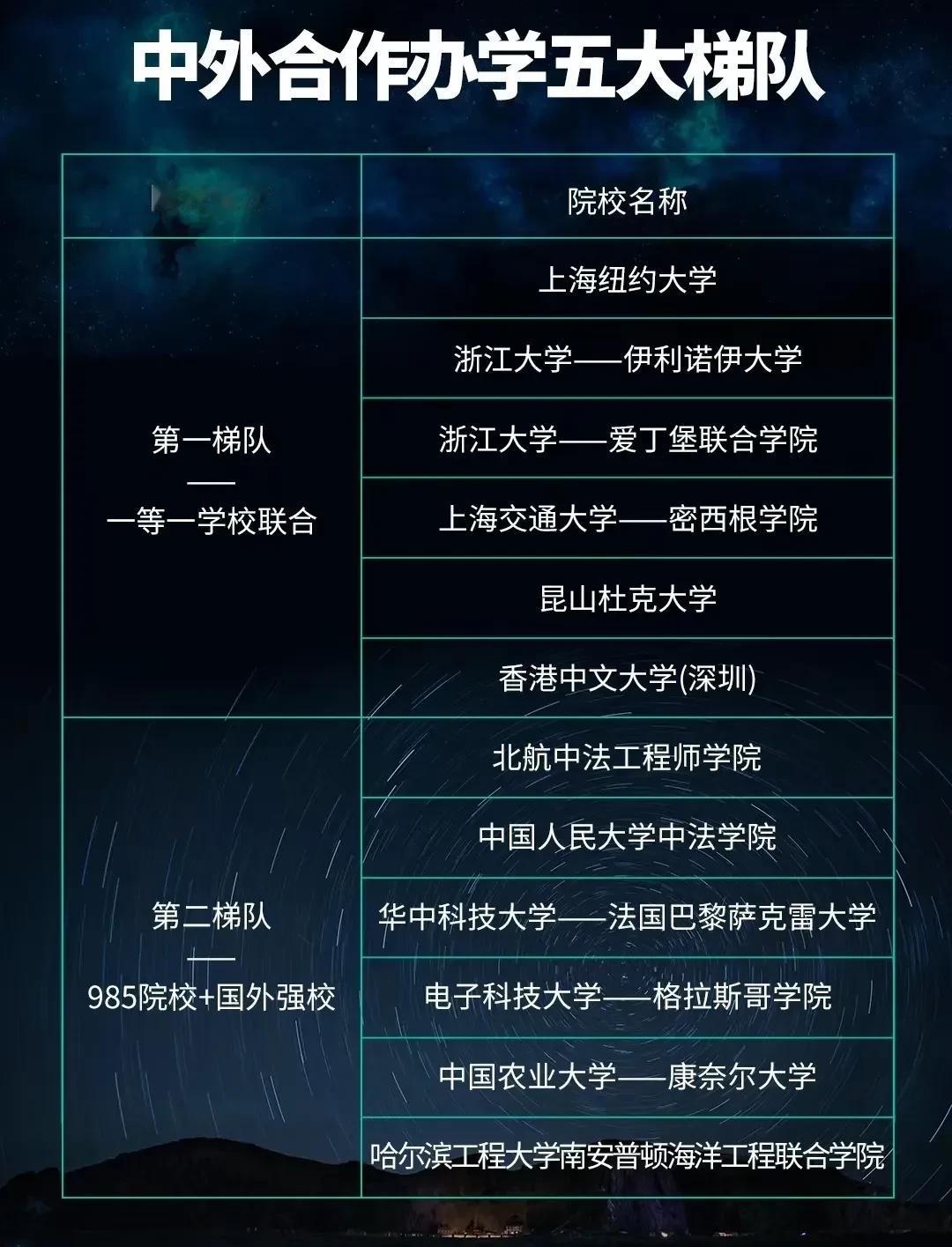 中外合作办学五大梯队中，上海纽约和昆山杜克位列第一梯队，不得不说美本含金量比欧陆