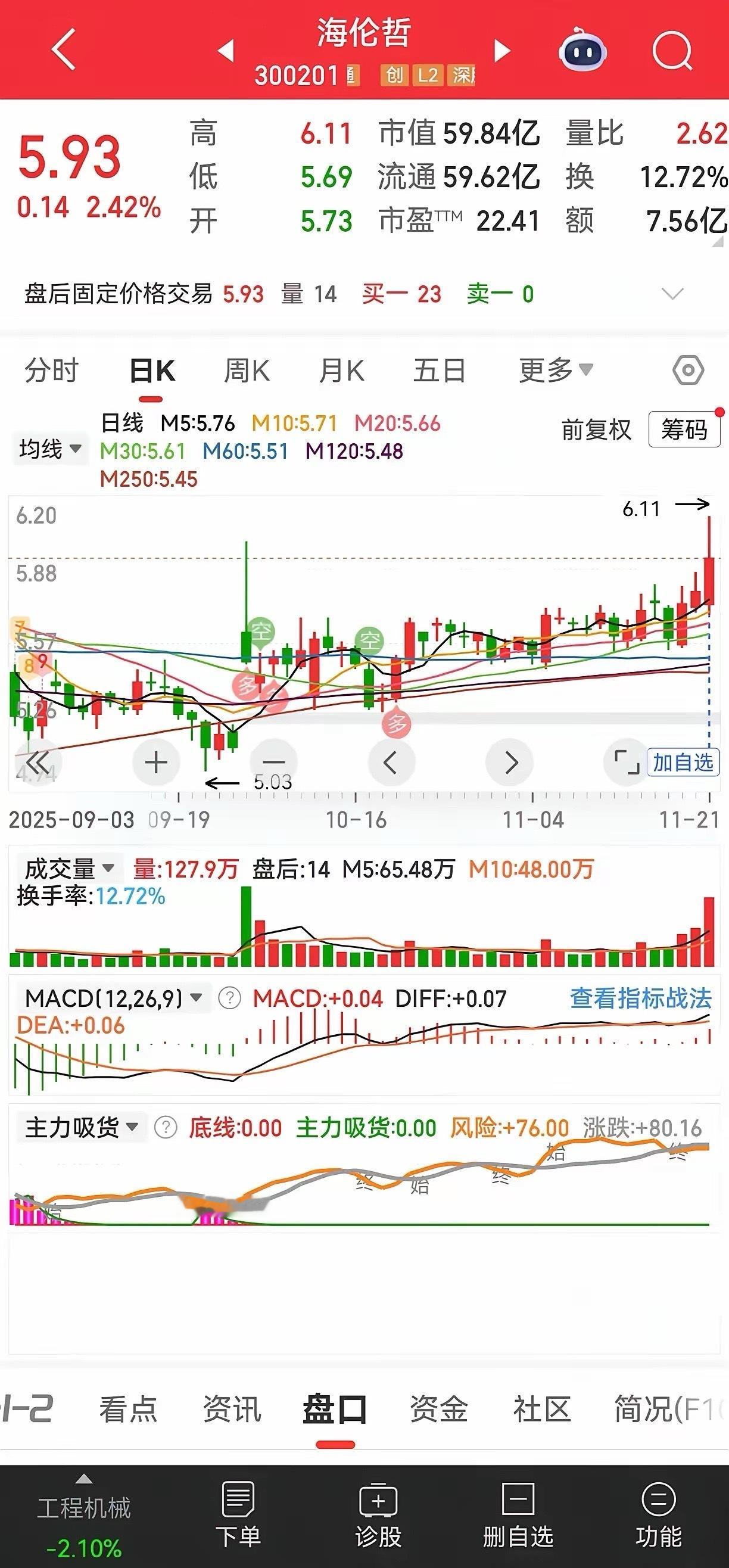 300201海伦哲这只股票，是不是感觉即将开启主升浪了？基于以下几点：从形态而言