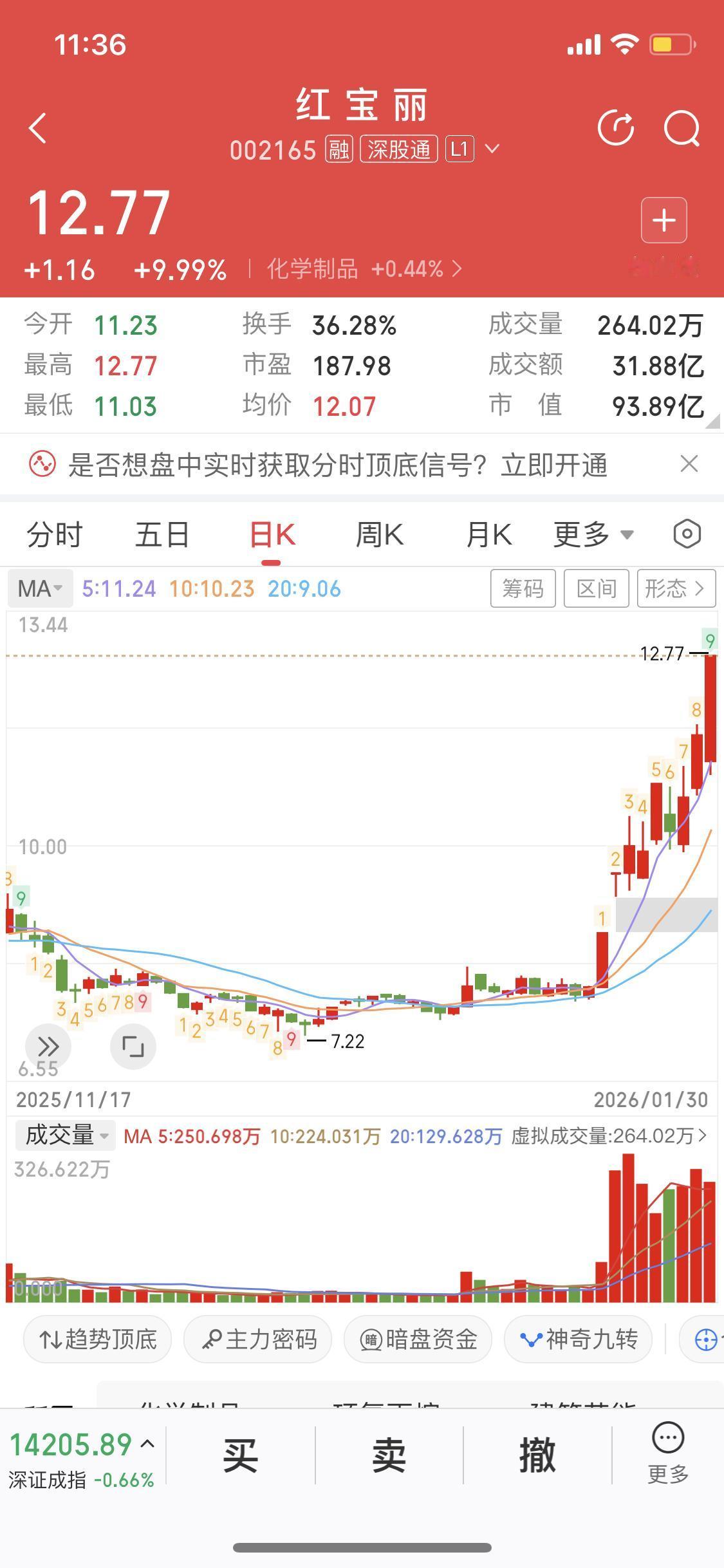 我就这脾气，投资要么早入局，要么就干脆不信邪。就说最近，红宝丽带着化工板块一路疯
