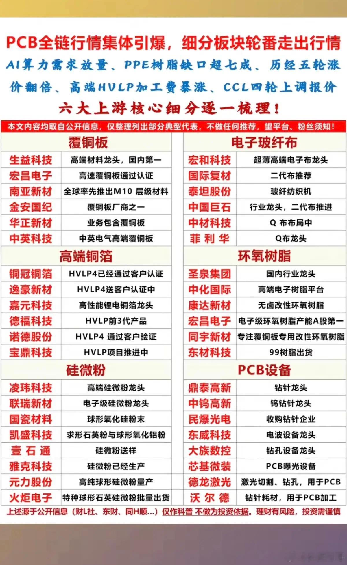 PCB行情集体爆发！细分板块+轮番上阵！1.覆铜板2.电子玻纤布3.高端铜箔4.