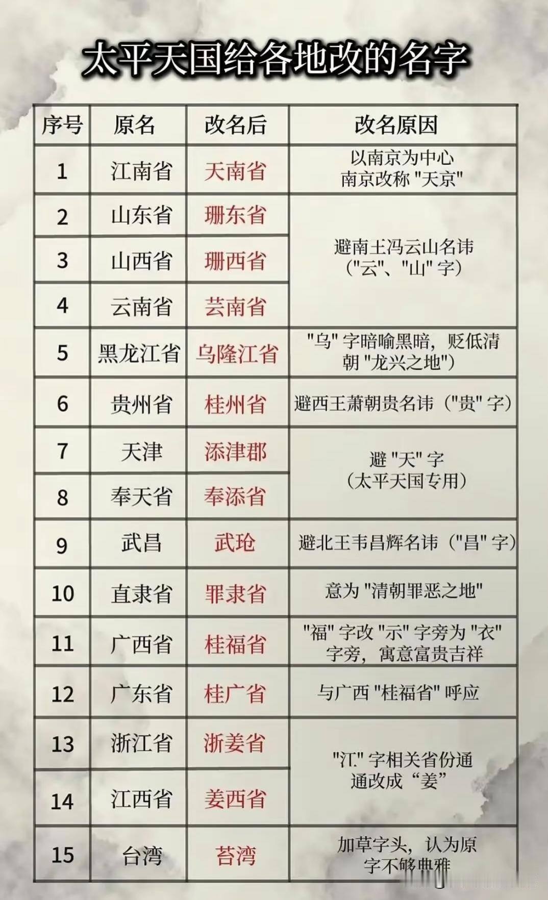 太平天国给各省改的名字。
山字、贵字、天字、昌字、江字等因避讳不准使用
台湾改名