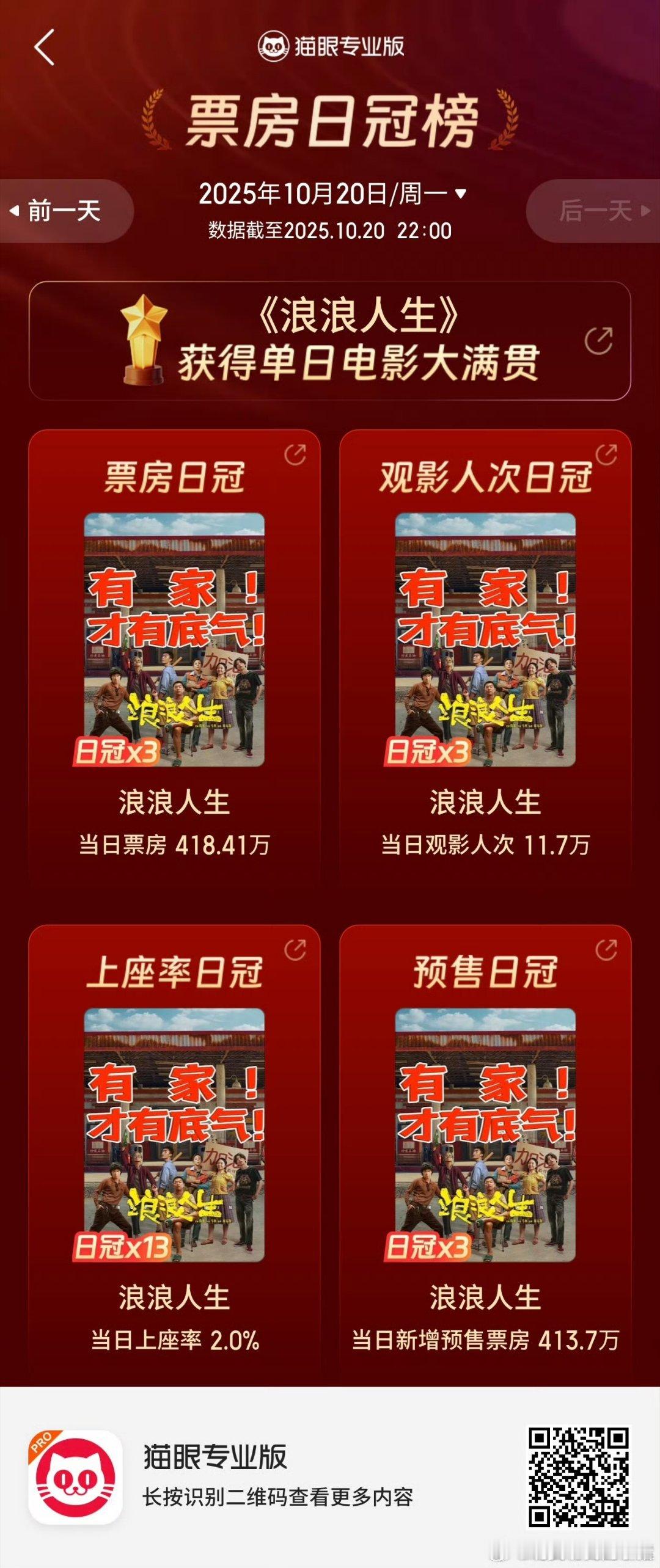 范丞丞浪浪人生连续三天拿下大满贯，连续六天票房预测上涨 ​​​