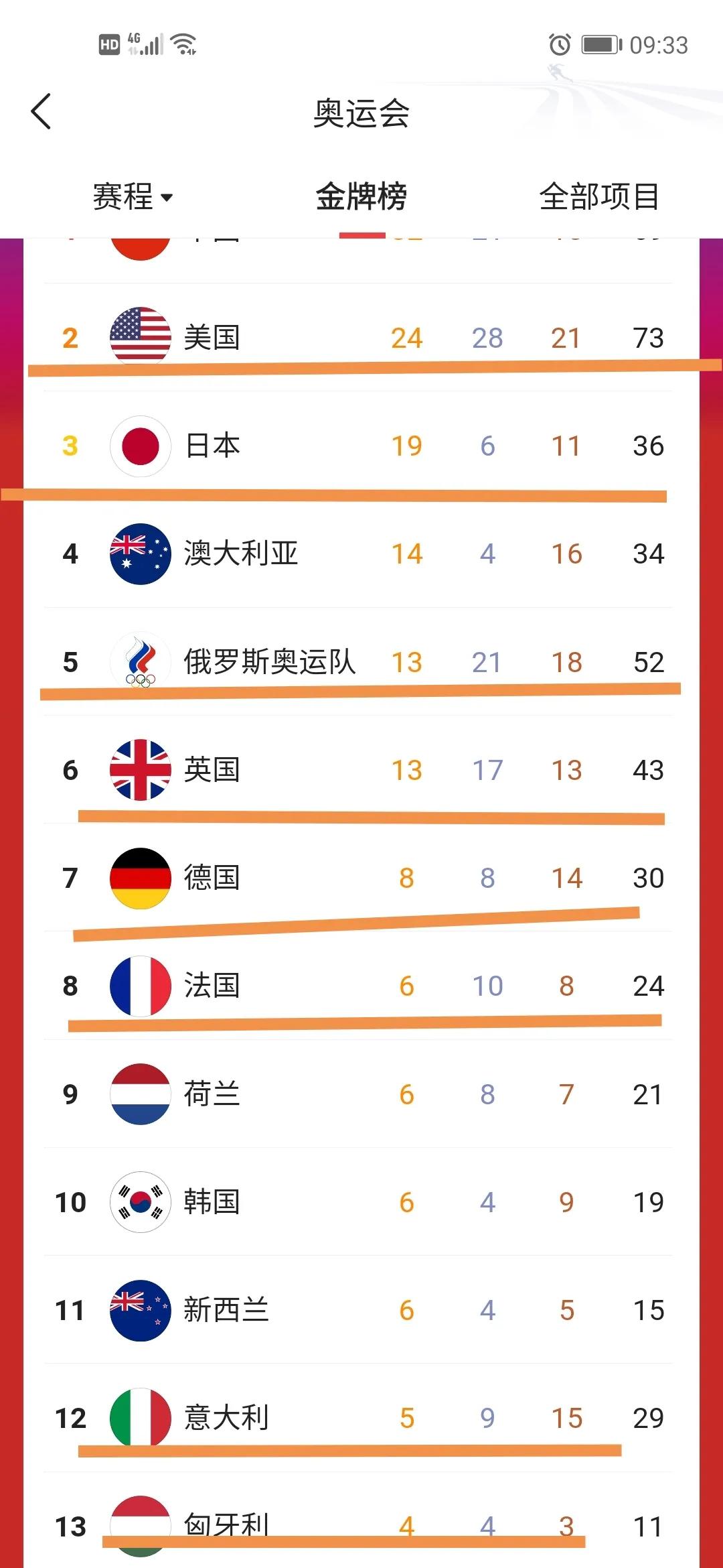 曾经的八国联军八国，现在奥运奖牌榜中体现出来，中国是睡狮，崛起后无法阻挡！被中国