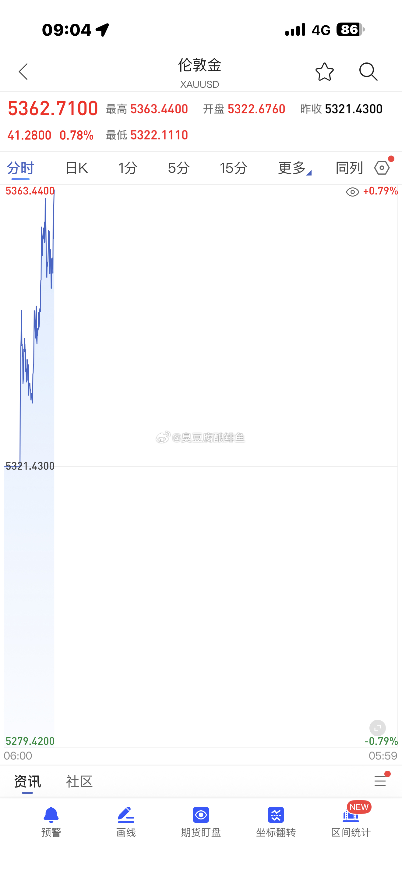 有人说，黄金跳水了，我进去一看，原来是昨天从5200涨到5400。然后回撤到53