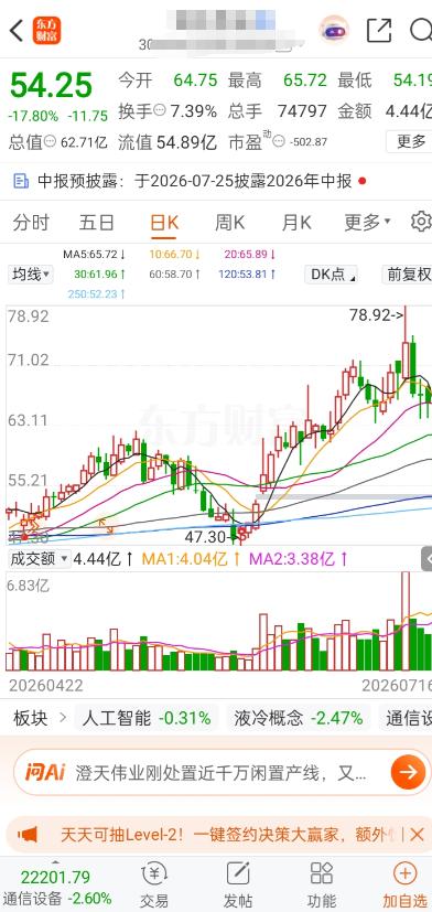 一位股民在股吧情绪崩溃失声痛哭，5 月初他在 59 元重仓买入 2 万股，一共投