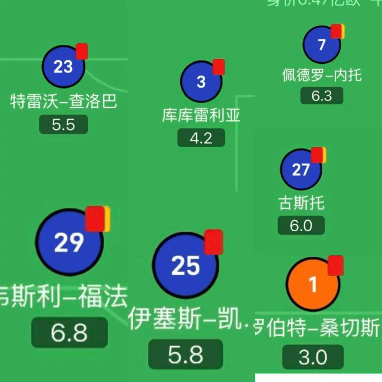 切尔西本赛季英超吃到7张红牌，队史新高防线缺乏优秀中卫，战术纪律抓不上来，这都是