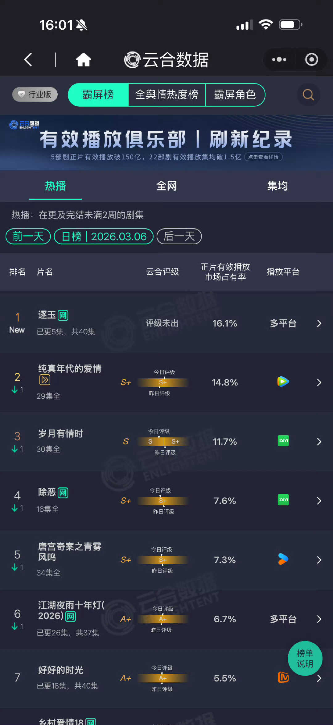 逐玉登顶云合 开播即王炸！《逐玉》首日云合播放量冲破3000万，强势登顶单日榜单