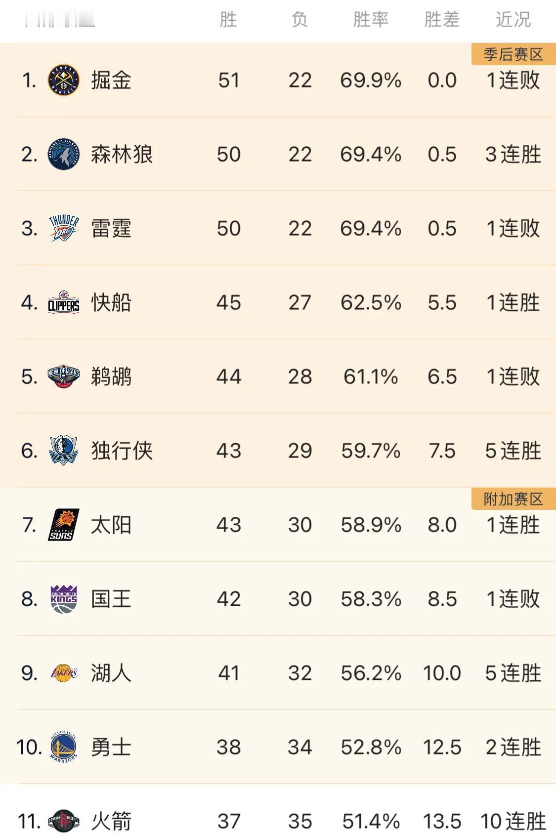 西部常规赛三大悬念！
1.榜首花落谁家？
掘金、森林狼、雷霆这三支球队中，老辣的