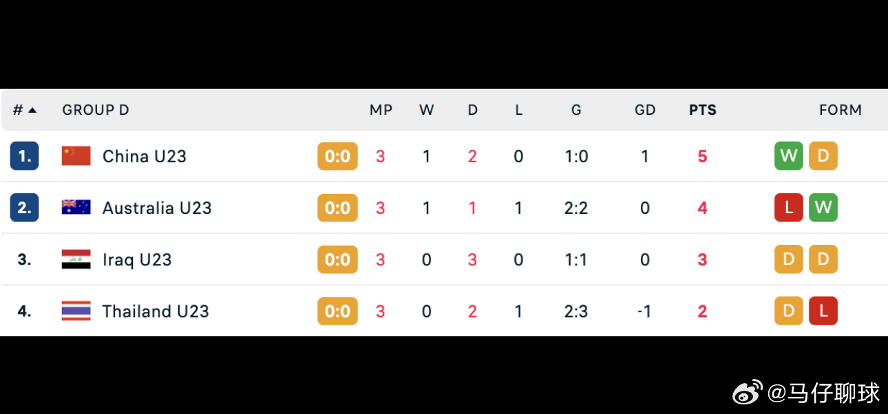 1月14日讯 U23亚洲杯D组小组赛最后一轮，中国U23对阵泰国U23，澳大利亚