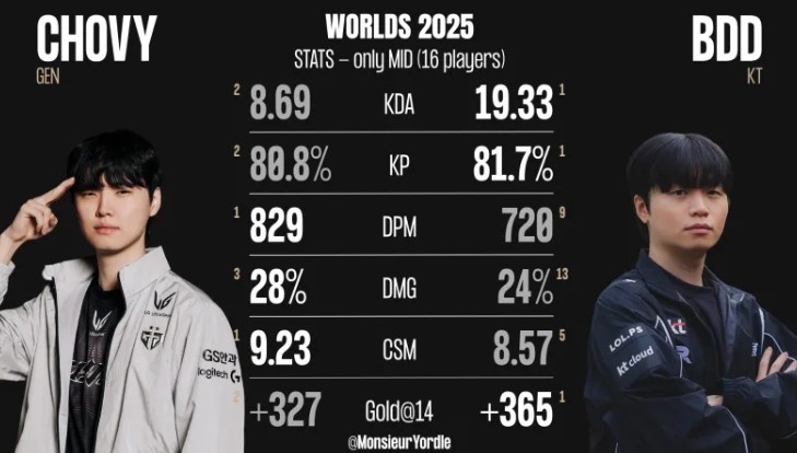 Chovy与Bdd数据对比：Chovy分均输出与伤害占比均更高