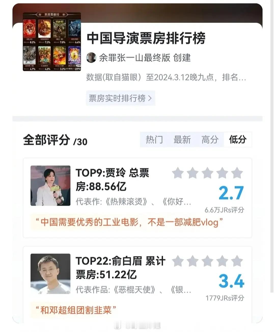 虎扑给所有导演打分，6.6万人给贾玲打出了2.7分，全场最低。。。 