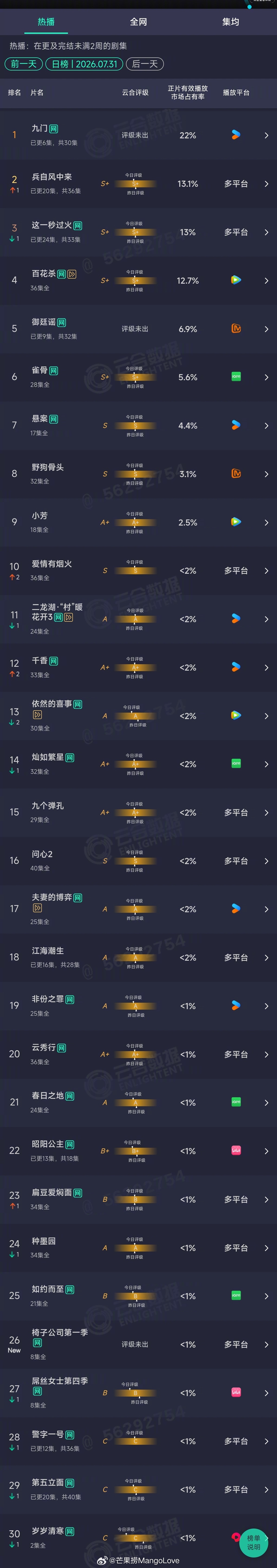 2026年07月31日云合剧集正片有效播放量市占率 TOP301 九门 22%新