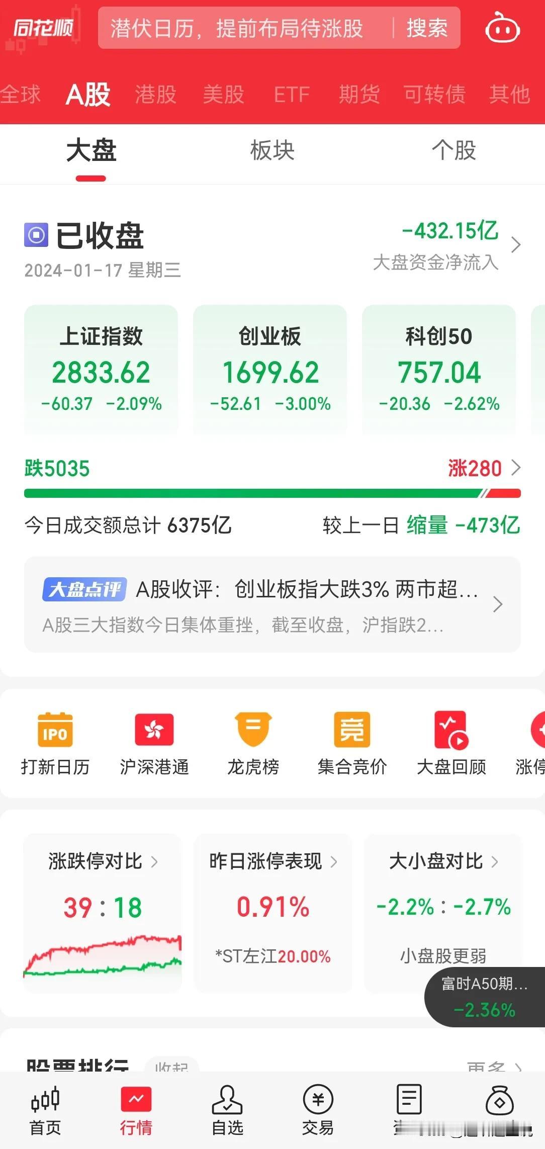 大 A 终于遥遥领先了，5000 个股下跌，6300 亿成交量，内资 400 亿