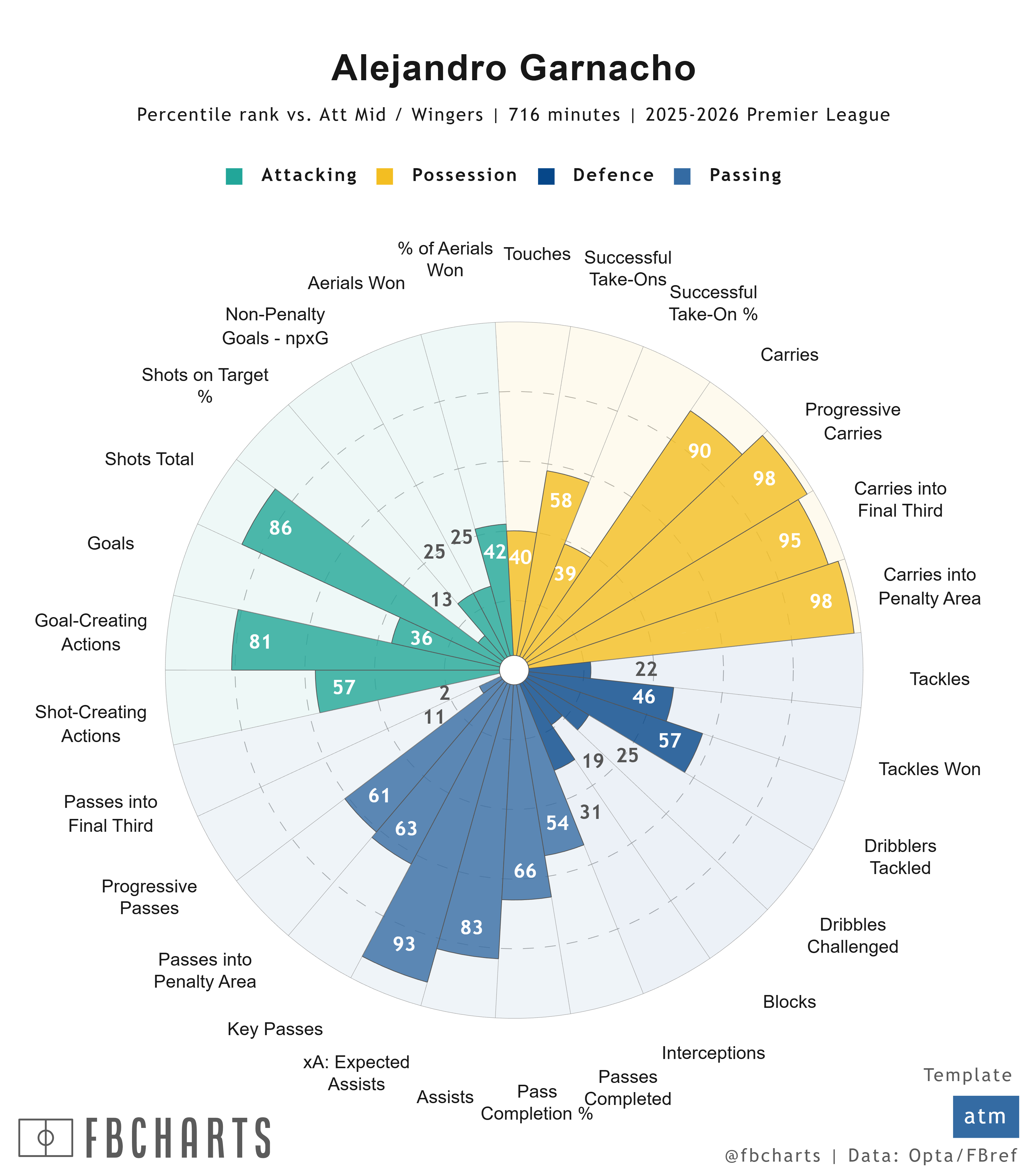 加纳乔的总结是：换到了一个比曼联更擅长控球的体系下，他没有长进。从射门和过人看都