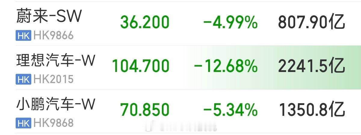 理想i8发布后，蔚小理股价暴跌：理想跌了12.68%同时蔚来和小鹏都也跌了5%左