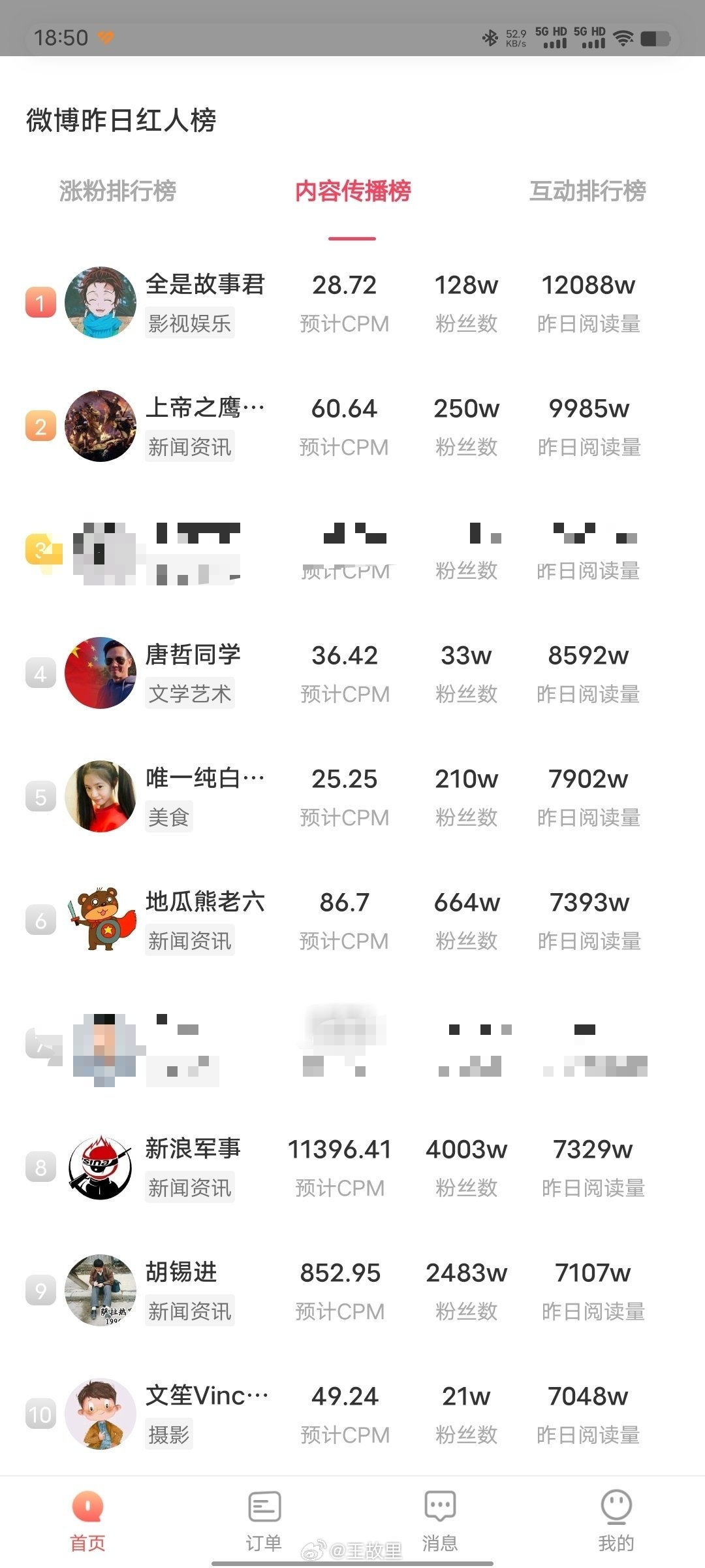 胡锡进的阅读量和唐哲同学一个量级，微博为啥没有好的内容这个图可以参考一下，一眼望
