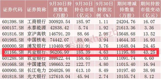 8月19日至9月30日北向资金持股增加数前十个股，兴业银行被增持43.25亿元！