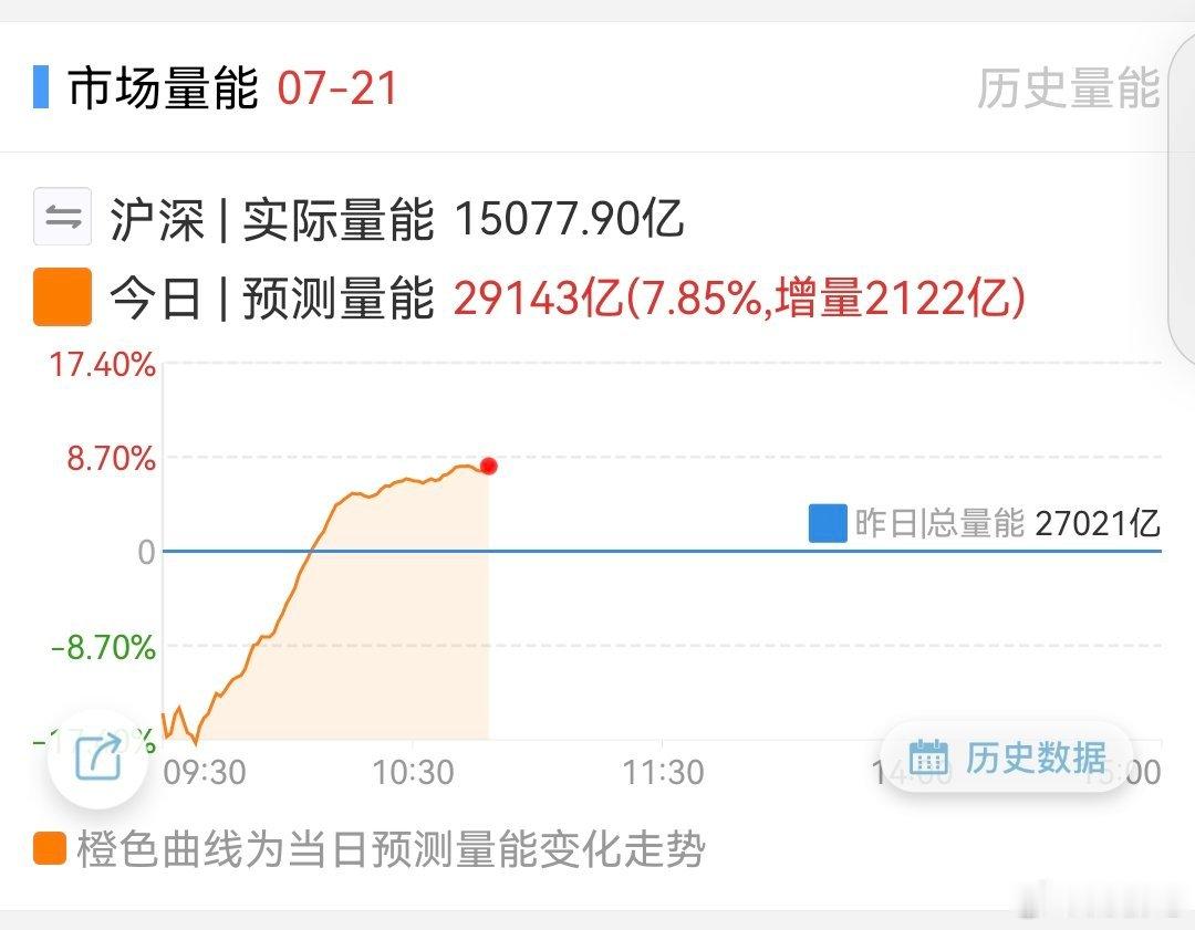 放量了，688带头。 