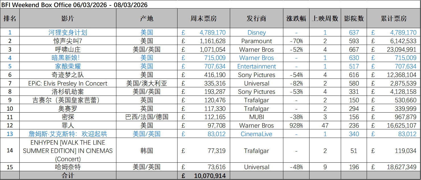 英国周末票房（3.6-3.8）：《河狸变身计划》开画夺冠！ 