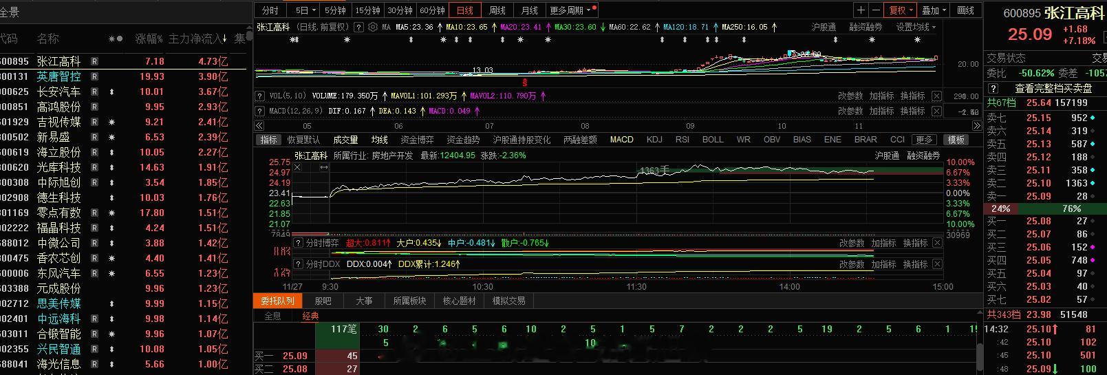 房地产今日的核心，小张同学，主力净流入4.7亿，都还未推升涨停，可见压力是有多大