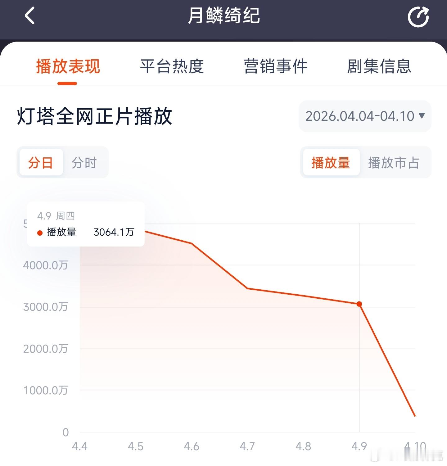 月鳞绮纪 昨日云合推测2400万上下。 