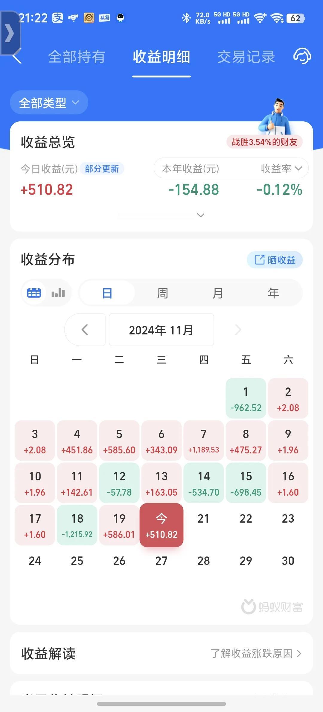 今天收益更新了，再次大回血，收益率为0.8%，年度收益率上涨0.4%。今天A股又
