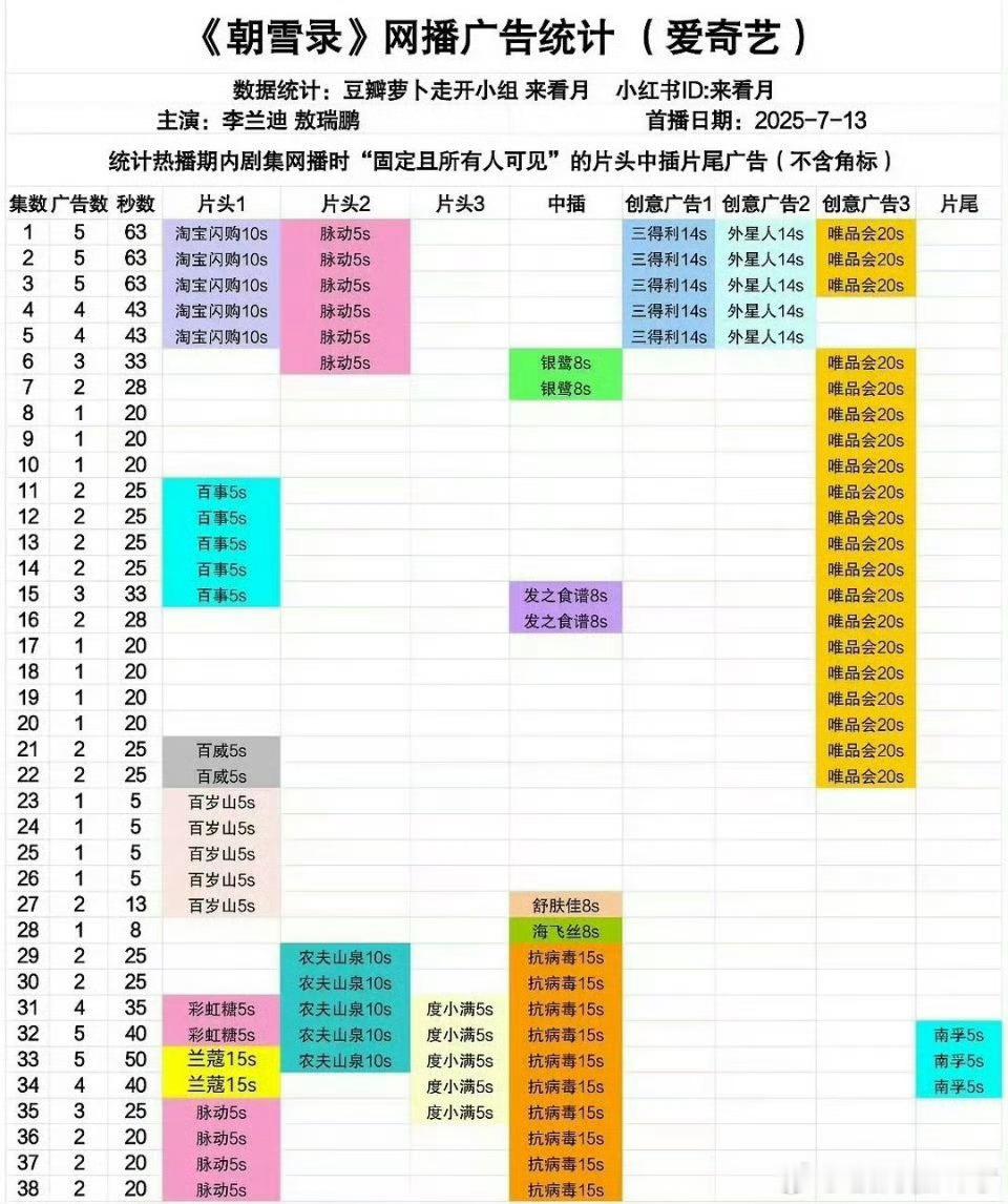 朝雪录全集有广，热度也超棉花楼，这比萝卜棉花楼强多了 ​​​