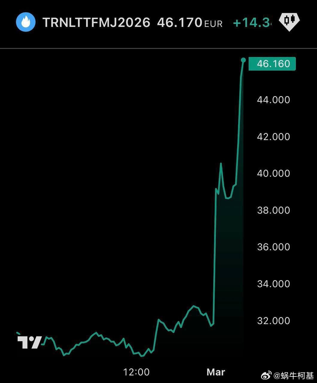由于卡塔尔能源公司暂停液化天然气的生产，欧洲天然气价格已上涨超过45%。来源：G
